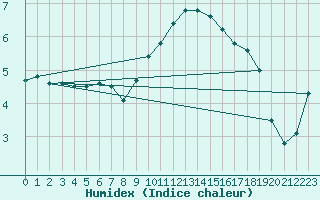 Courbe de l'humidex pour Xonrupt-Longemer (88)