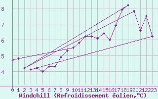 Courbe du refroidissement olien pour Kemi I