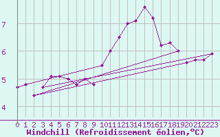 Courbe du refroidissement olien pour Sorcy-Bauthmont (08)
