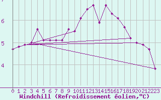 Courbe du refroidissement olien pour Chteau-Chinon (58)