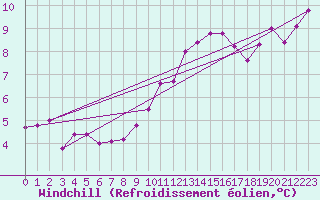 Courbe du refroidissement olien pour Trawscoed