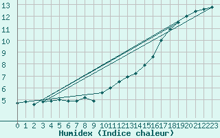 Courbe de l'humidex pour Sainte-Menehould (51)