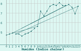 Courbe de l'humidex pour Les Eplatures - La Chaux-de-Fonds (Sw)