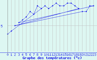 Courbe de tempratures pour Parnu