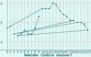 Courbe de l'humidex pour Alberschwende