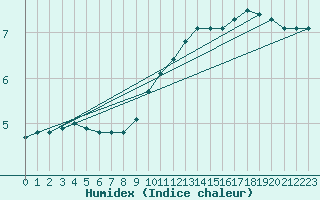 Courbe de l'humidex pour Gros-Rderching (57)