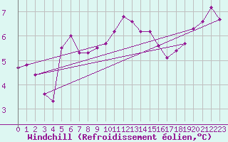 Courbe du refroidissement olien pour Nancy - Essey (54)