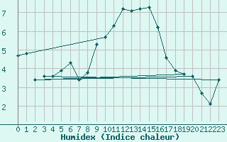 Courbe de l'humidex pour De Bilt (PB)