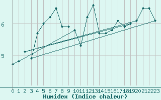 Courbe de l'humidex pour Werl