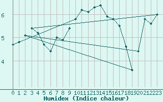 Courbe de l'humidex pour Liarvatn