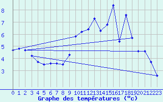 Courbe de tempratures pour Lussat (23)