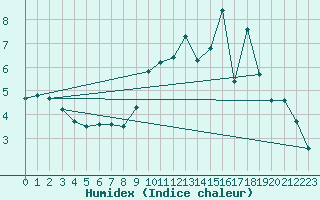 Courbe de l'humidex pour Lussat (23)