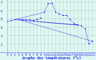 Courbe de tempratures pour Mont-de-Marsan (40)