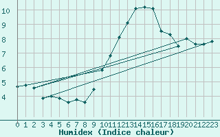Courbe de l'humidex pour Marignane (13)