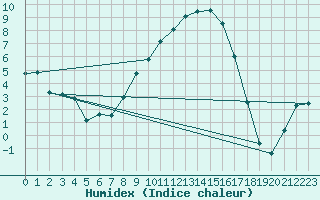 Courbe de l'humidex pour La Brvine (Sw)