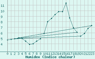 Courbe de l'humidex pour Thomery (77)