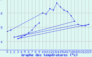 Courbe de tempratures pour Wolfsegg