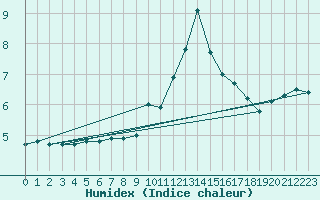 Courbe de l'humidex pour Sennybridge