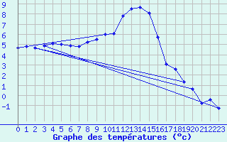 Courbe de tempratures pour Roth