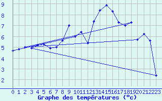 Courbe de tempratures pour Michelstadt-Vielbrunn