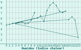 Courbe de l'humidex pour Michelstadt-Vielbrunn