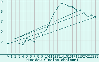 Courbe de l'humidex pour Odiham
