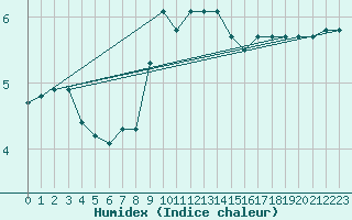 Courbe de l'humidex pour Usti Nad Orlici
