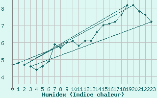 Courbe de l'humidex pour Lake Vyrnwy