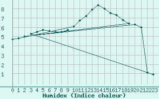 Courbe de l'humidex pour Drumalbin