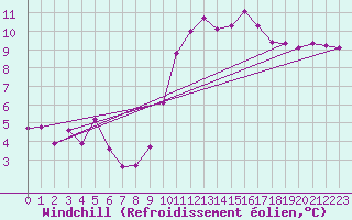 Courbe du refroidissement olien pour Cernay (86)