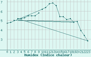 Courbe de l'humidex pour Aix-la-Chapelle (All)