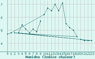 Courbe de l'humidex pour Zugspitze