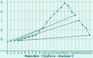 Courbe de l'humidex pour Sainte-Genevive-des-Bois (91)