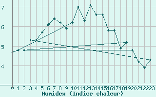 Courbe de l'humidex pour Bulson (08)