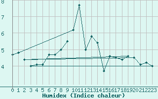 Courbe de l'humidex pour Kumlinge Kk