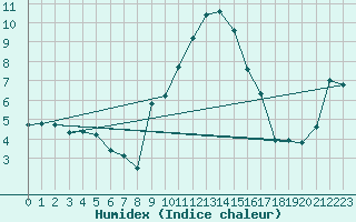 Courbe de l'humidex pour San Pablo de Los Montes