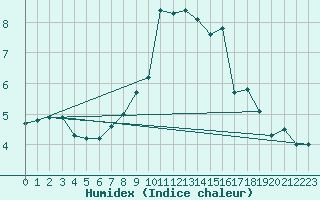 Courbe de l'humidex pour Glasgow (UK)