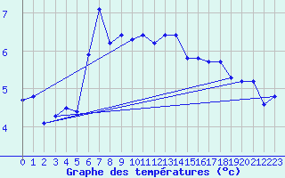 Courbe de tempratures pour Frosta