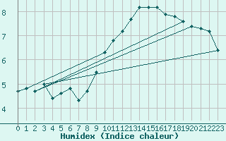 Courbe de l'humidex pour Landivisiau (29)