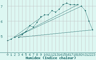 Courbe de l'humidex pour Avord (18)