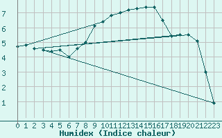 Courbe de l'humidex pour Weitensfeld