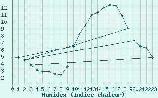 Courbe de l'humidex pour Abbeville (80)