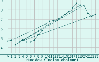 Courbe de l'humidex pour Izegem (Be)