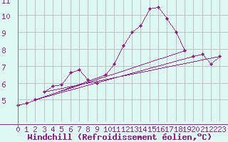 Courbe du refroidissement olien pour Metz (57)