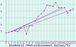 Courbe du refroidissement olien pour Vannes-Meucon (56)