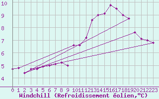 Courbe du refroidissement olien pour Saint-Paul-des-Landes (15)