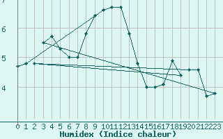 Courbe de l'humidex pour Jogeva