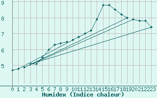 Courbe de l'humidex pour Angers-Beaucouz (49)