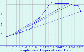 Courbe de tempratures pour Oschatz