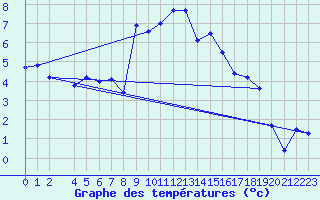 Courbe de tempratures pour Ullared